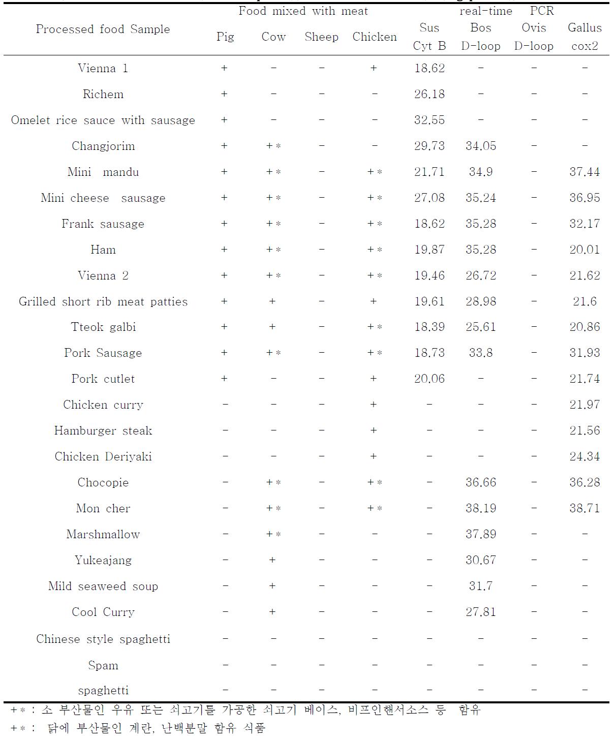 The real-time PCR result from processed food raw materials using primers.