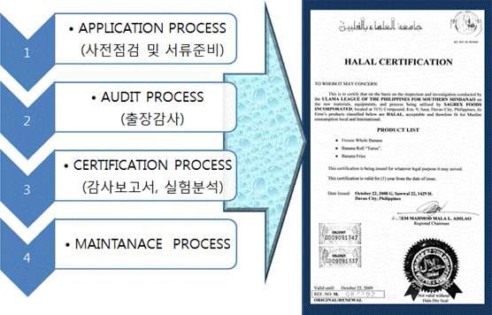 할랄(Halal)의 인증절차