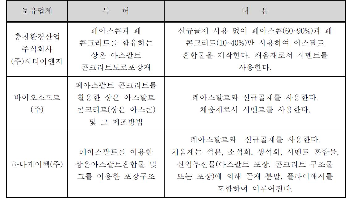 국내 주요 기술현황