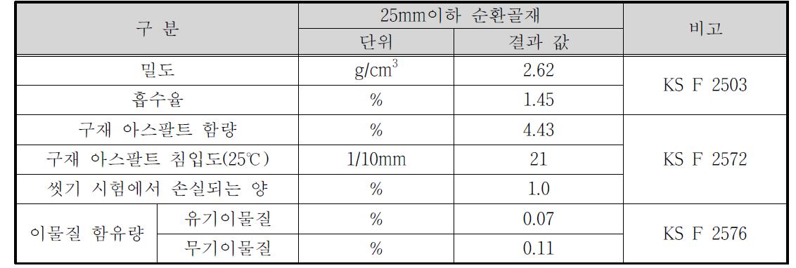 폐아스콘 순환골재의 물리적 성질