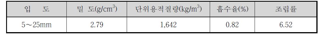 부순골재의 물리적 성질