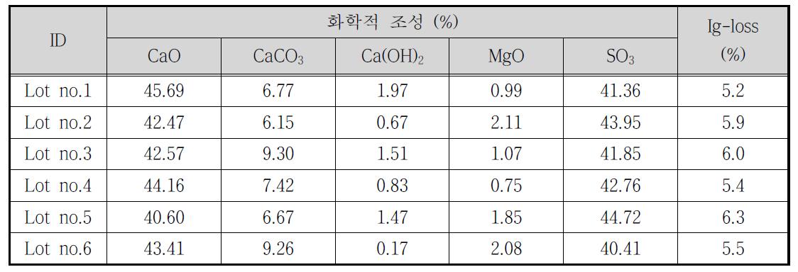 정유사 탈황석고 XRD 분석 결과