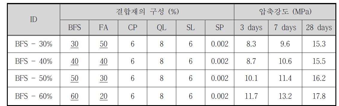 고로슬래그 미분말 및 고칼슘 플라이애시 함량에 따른 모르타르 압축강도