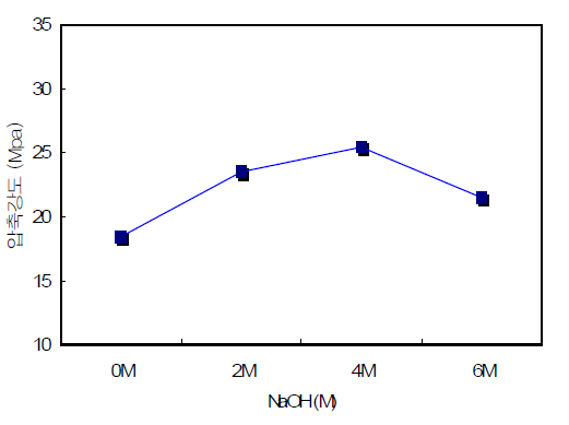 Non-시멘트 결합재와 NaOH의 혼입에 따른 모르타르의 압축강도