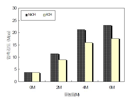 고로슬래그 미분말과 알칼리 반응자극제의 혼입에 따른 모르타르의 압축강도