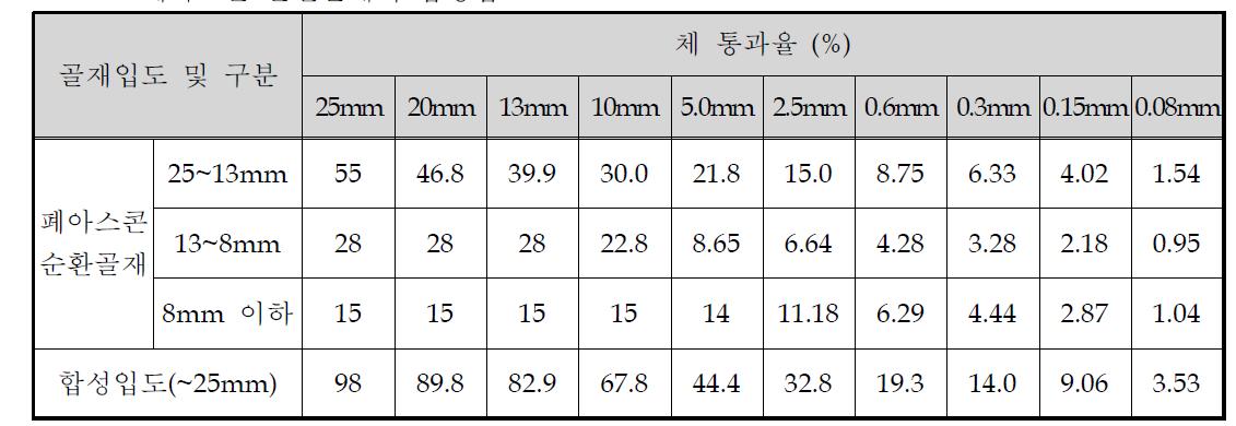 폐아스콘 순환골재의 합성입도