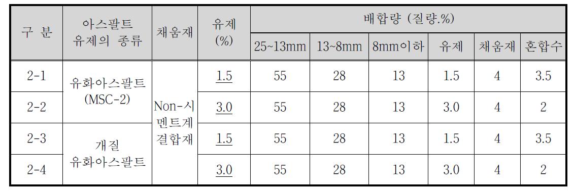 아스팔트 유제의 조건에 따른 재생아스팔트의 배합 (BB-2)