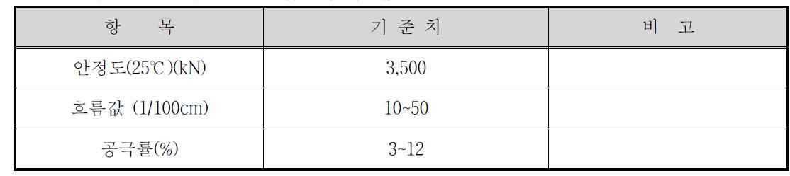 기층용 상온아스팔트 혼합물의 기준값