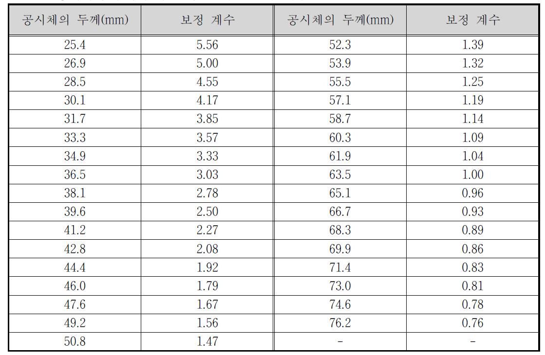 공시체의 두께에 따른 마샬안정도 보정 계수