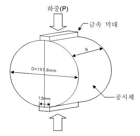 간접인장강도시험 개념도