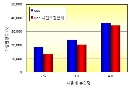 채움재 조건에 따른 상온 재생아스팔트의 마샬안정도