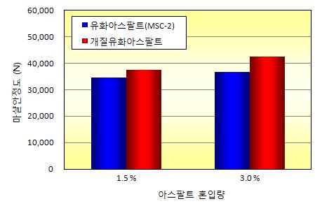 아스팔트 유제 조건에 따른 상온 재생아스팔트의 마샬안정도