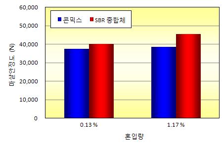 혼합수의 조건에 따른 상온 재생아스팔트의 마샬안정도