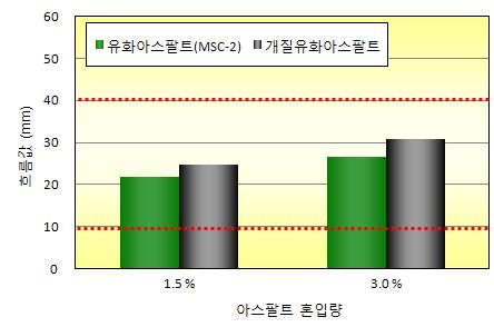 아스팔트 유제 조건에 따른 상온 재생아스팔트의 흐름값