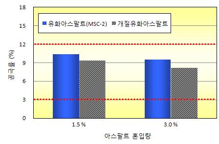 아스팔트 유제 조건에 따른 상온 재생아스팔트의 공극률