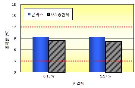 혼합수의 조건에 따른 상온 재생아스팔트의 공극률