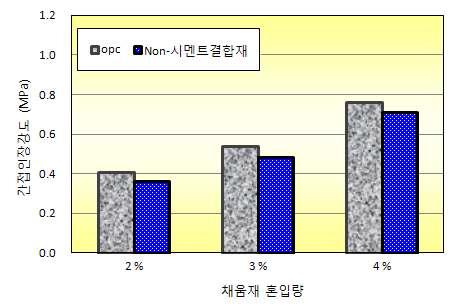 채움재 조건에 따른 상온 재생아스팔트의 간접인장강도