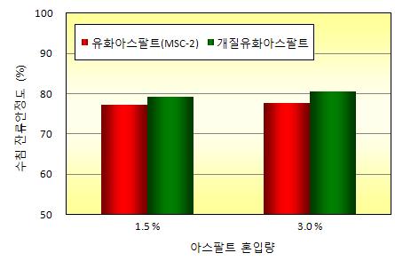 아스팔트 유제 조건에 따른 상온 재생아스팔트의 수침 잔류안정도