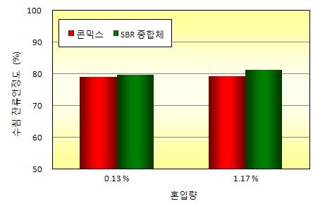 혼합수의 조건에 따른 상온 재생아스팔트의 수침 잔류안정도