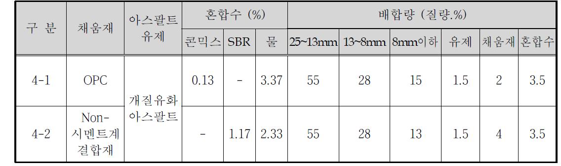 상온 재생아스팔트의 내구성능 분석 배합