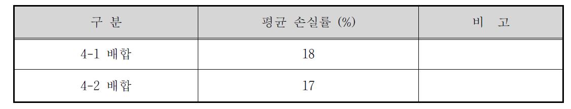 상온 재생아스팔트의 칸타브로 손실률