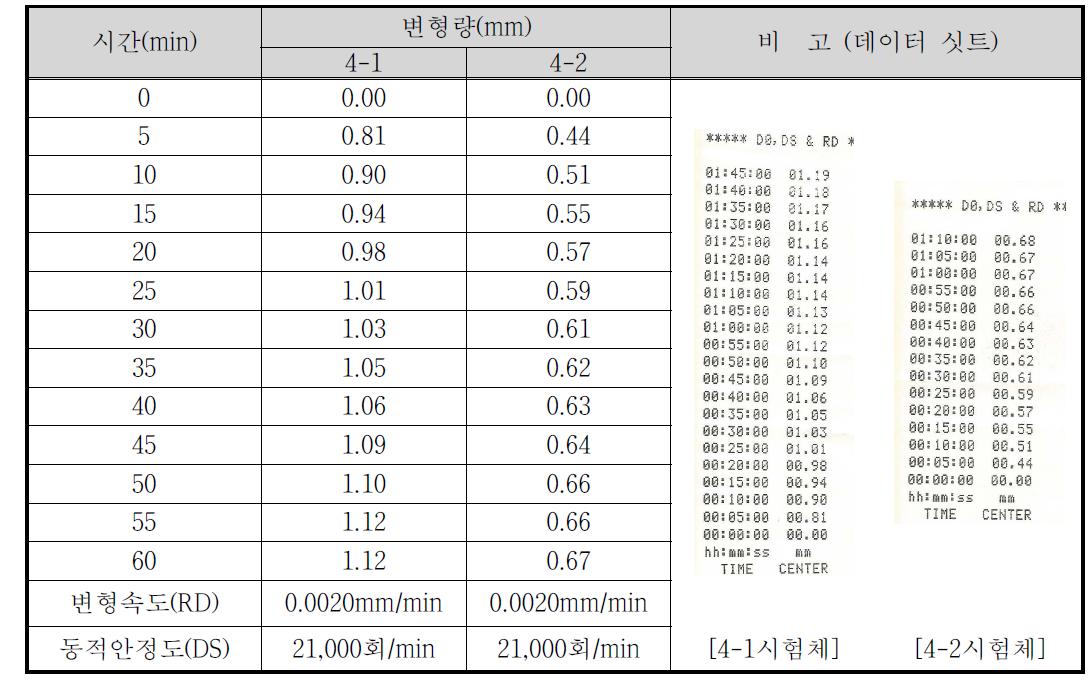 상온 재생아스팔트 콘크리트의 휠트래킹 시험결과 (온도조건 : 60℃)