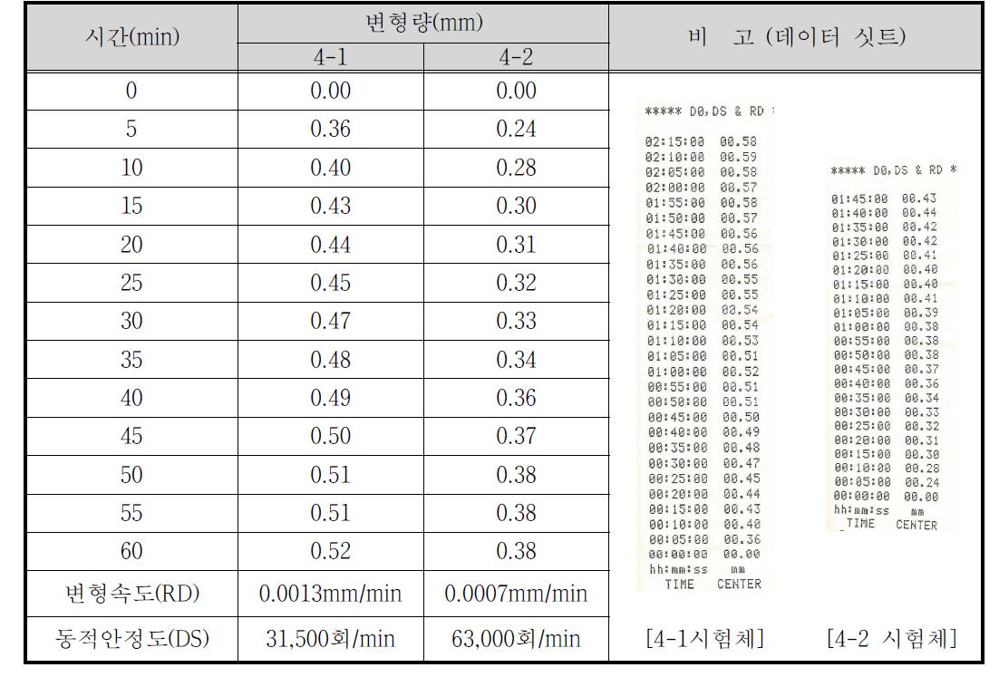 상온 재생아스팔트 콘크리트의 휠트래킹 시험결과 (온도조건 : 20℃)