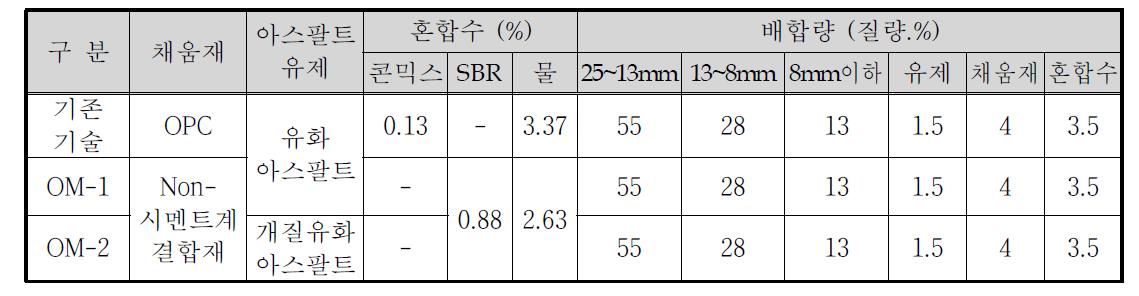 현장적용 성능평가를 위한 배합표