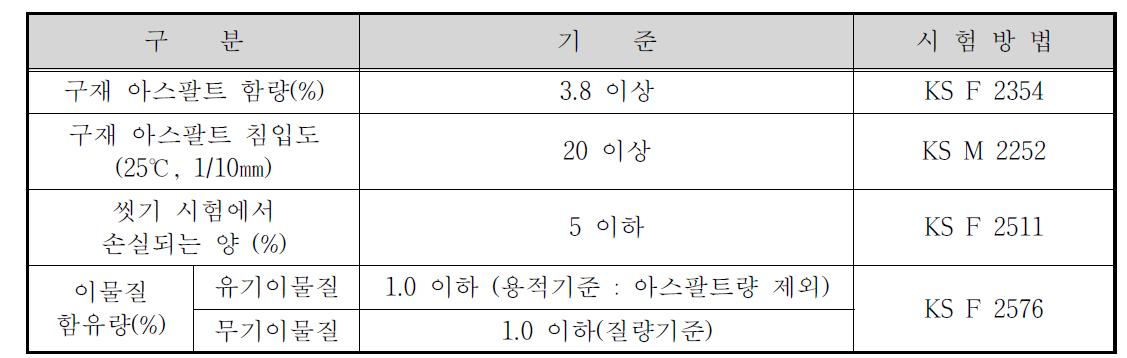 상온 재생아스팔트 콘크리트용 순환골재의 품질기준