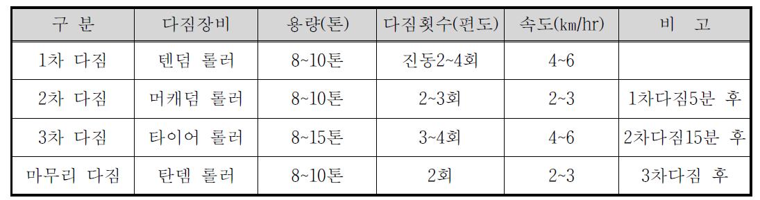 상온 재생아스팔트의 다짐장비 및 횟수