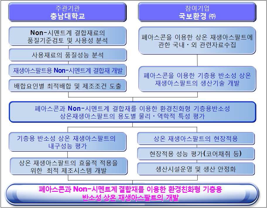 기층용 상온 재생아스팔트의 기술개발 추진 Flow-chart