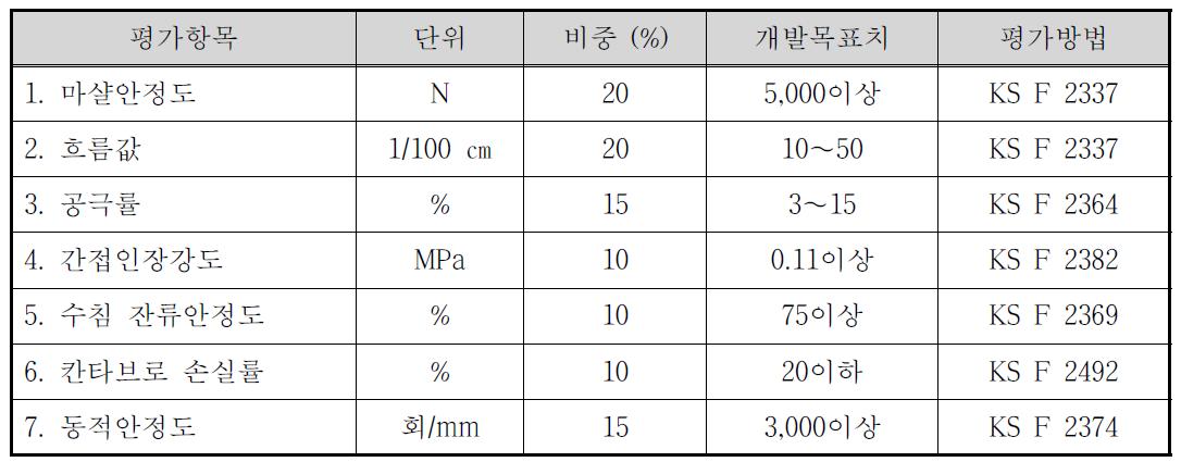 환경친화형 기층용 반소성 상온 재생아스팔트의 목표성능