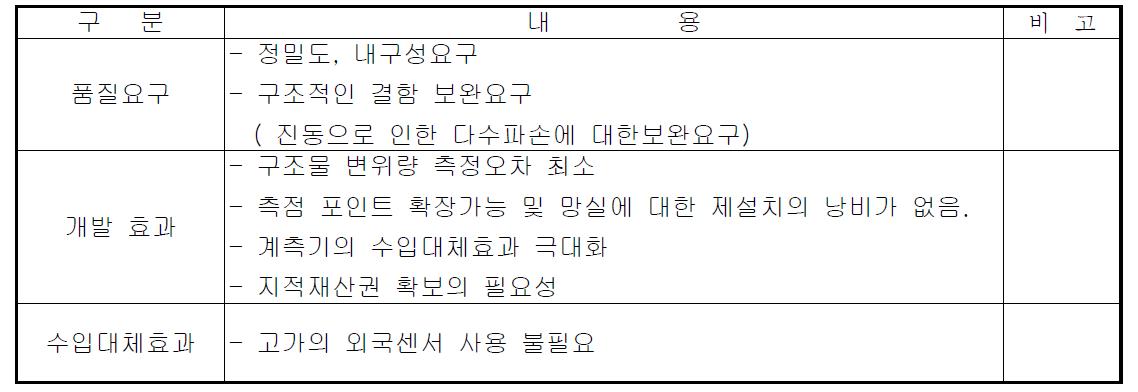 진동현식 계측기(직렬로 연결된 진동현식을 내장한 변위계측기)개발배경