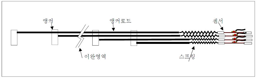 기존제품의 구성 및 측정 원리