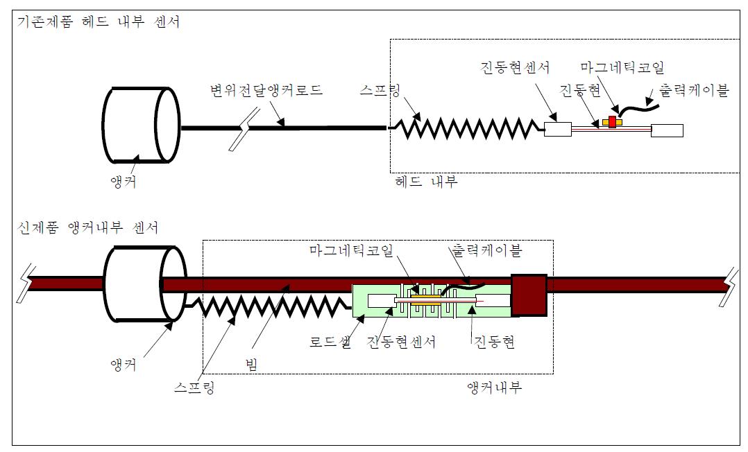 기존제품과 본 연구 개발 제품 원리