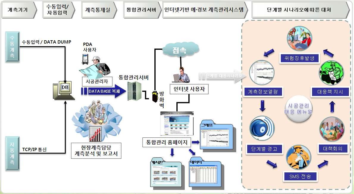 토목용 통합계측 시스템의 기본 개념