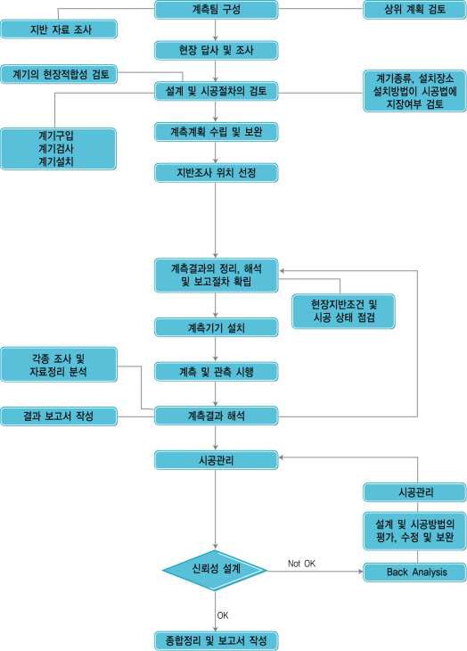 현장 시범 계측 수행절차