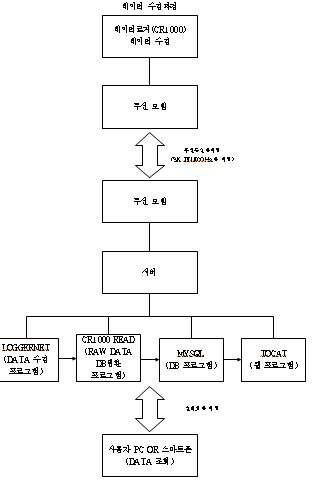 oline monitoring system 계통도