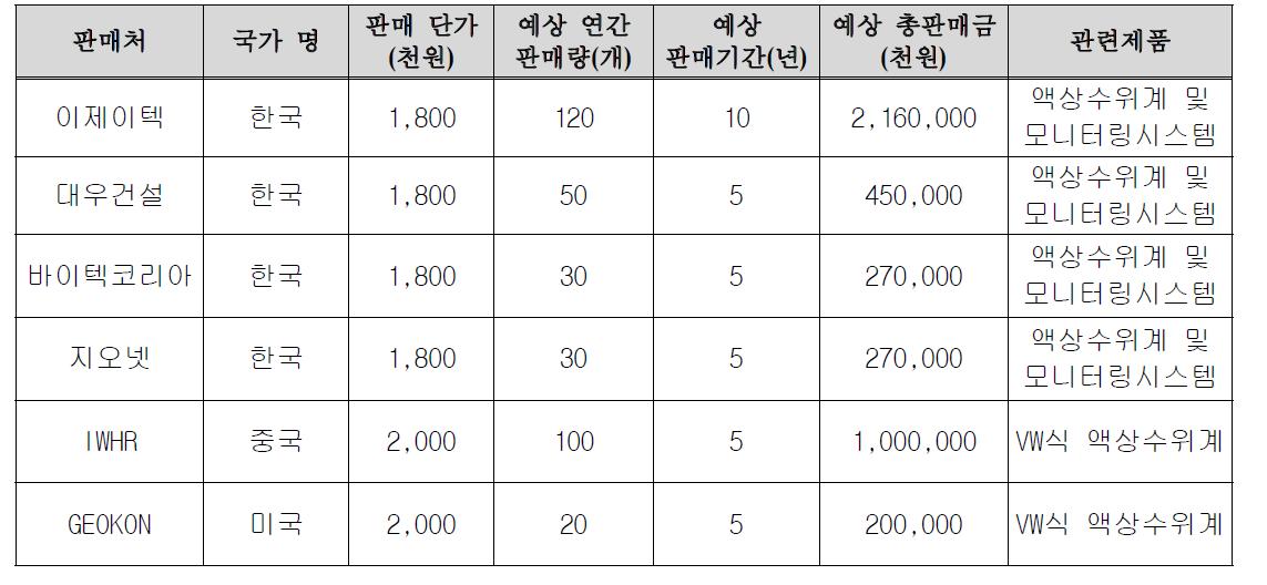 시제품의 현장시험이 성공시 향후 예상 매출