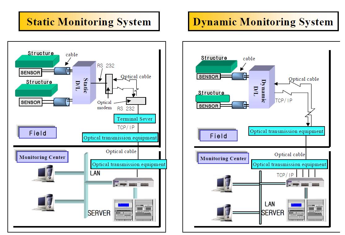 online monitoring을 이용한 통합 계측 시스템 구성도