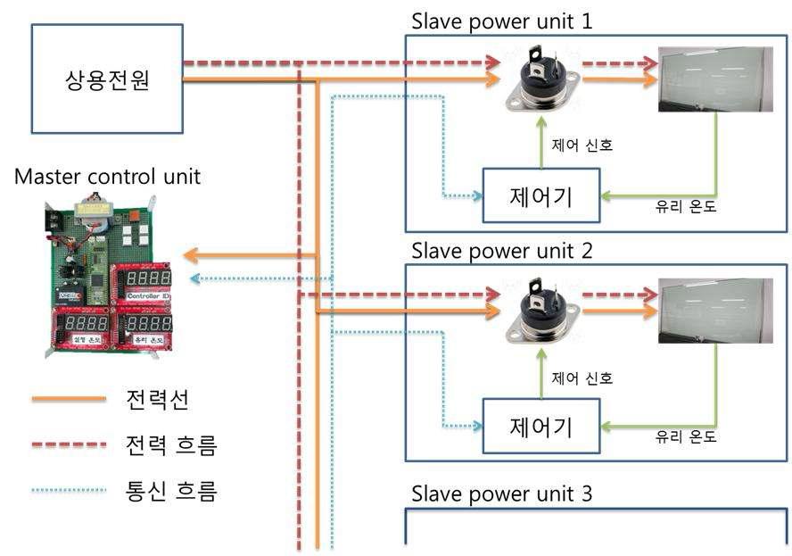 전체 발열유리 온도 제어 시스템