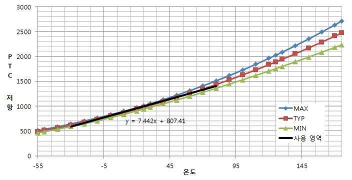 온도 센서(PTC)의 특성 그래프