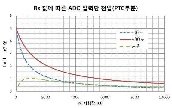 RS값에 변화에 따른 분배전압