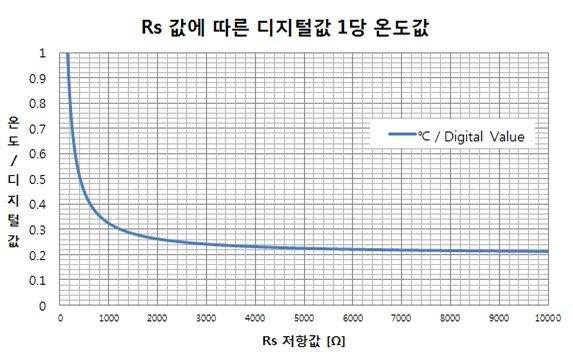 RS 값에 따른 온도 해상도