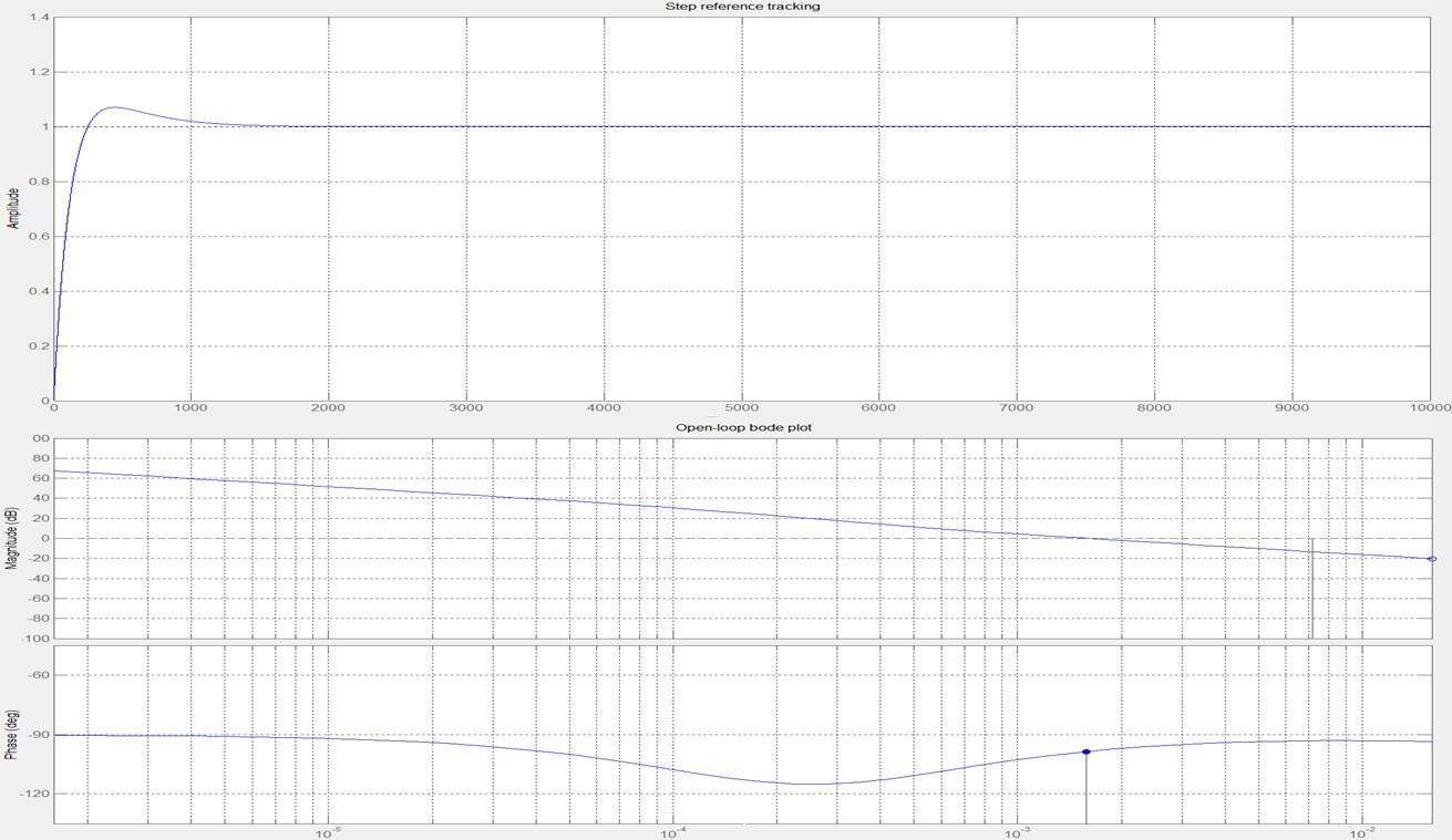 Step reference Tracking 과 Open-loop bode plot