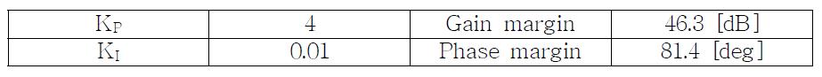 PI 제어기의 Control parameter