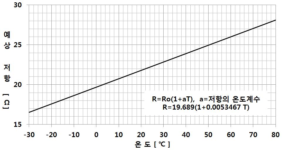 온도에 따른 발열유리의 열선 저항
