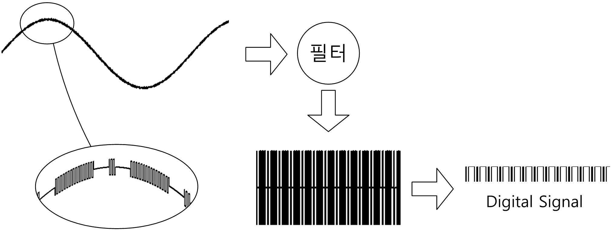 전력선 통신의 수신