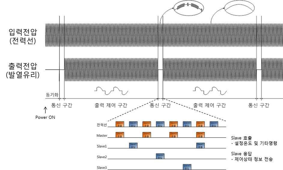 통신 시스템의 알고리즘