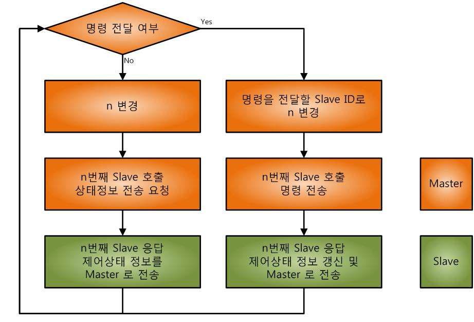 통신 구간에서의 통신 알고리즘